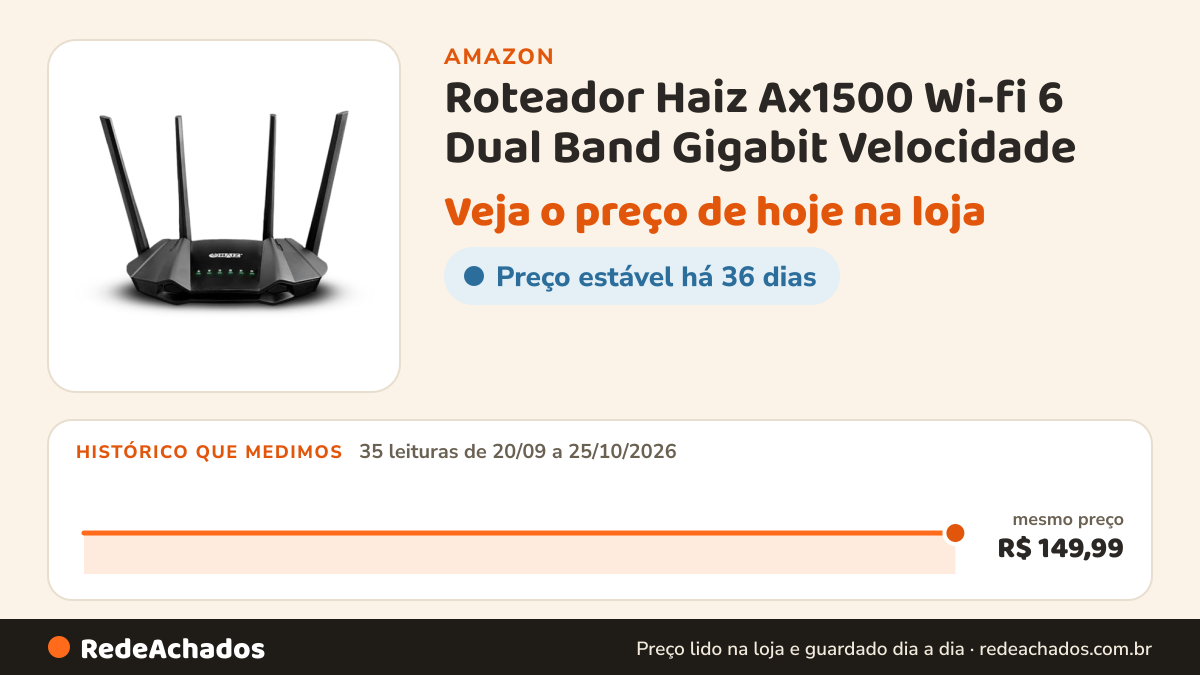 Histórico de preço de Roteador Haiz Ax1500 Wi-fi 6 Dual Band Gigabit Velocidade na Amazon: 35 leituras de 20/09/2026 a 25/10/2026, mesmo preço, R$ 149,99, em todas