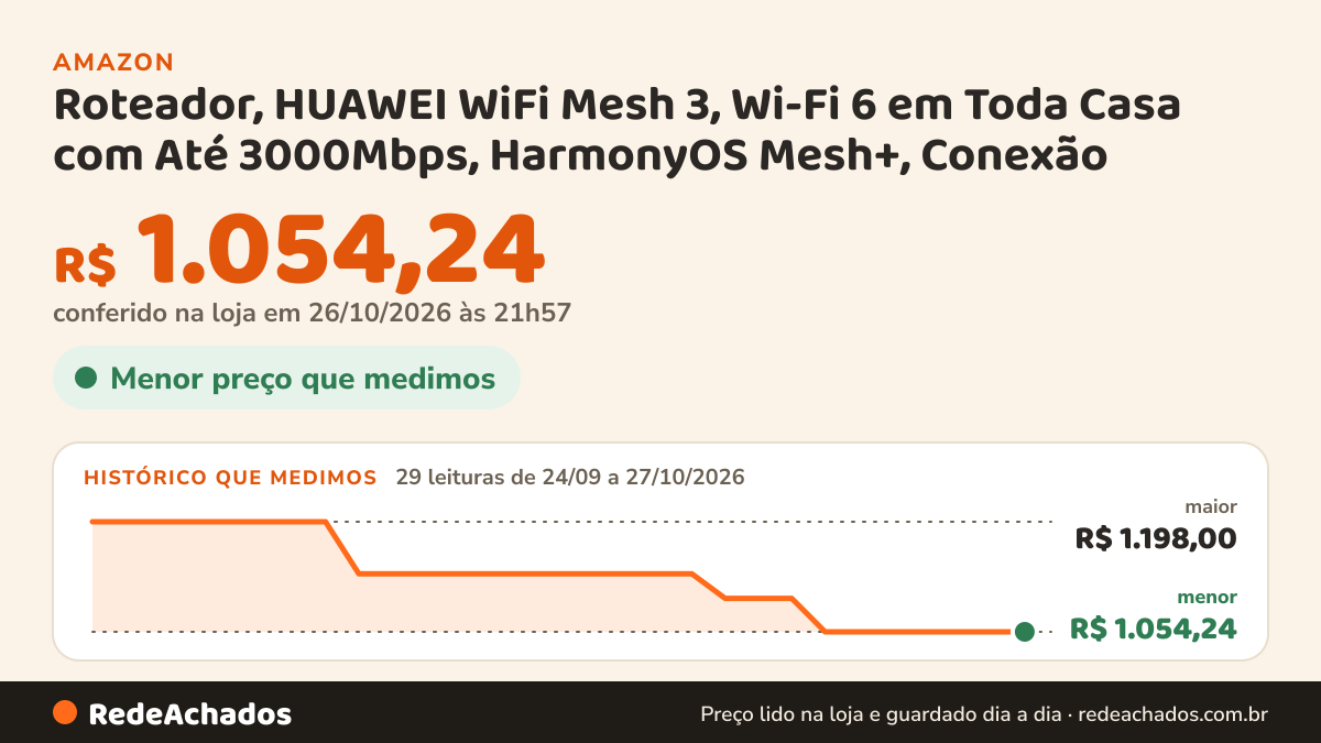 Histórico de preço de Roteador, HUAWEI WiFi Mesh 3, Wi-Fi 6 em Toda Casa com Até 3000Mbps, HarmonyOS Mesh+… na Amazon: 29 leituras de 24/09/2026 a 27/10/2026, menor R$ 1.054,24, maior R$ 1.198,00; R$ 1.054,24 conferido em 26/10/2026 às 21h57