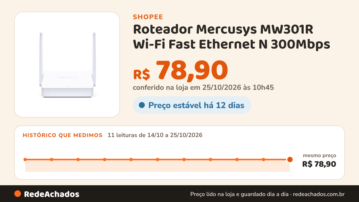 Histórico de preço de Roteador Mercusys MW301R Wi-Fi Fast Ethernet N 300Mbps na Shopee: 11 leituras de 14/10/2026 a 25/10/2026, mesmo preço, R$ 78,90, em todas; R$ 78,90 conferido em 25/10/2026 às 10h45
