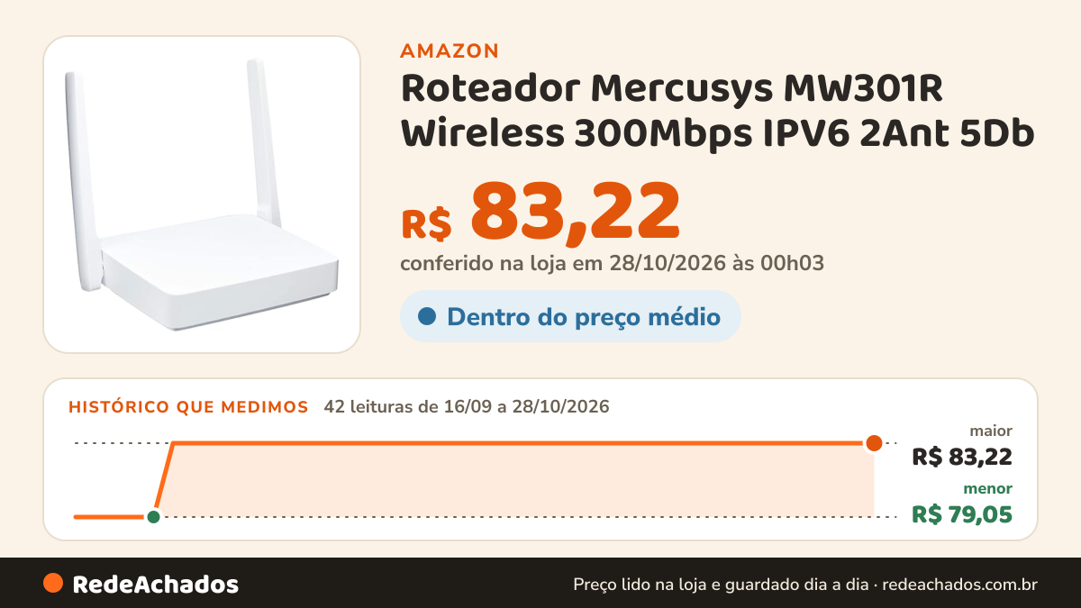 Histórico de preço de Roteador Mercusys MW301R Wireless 300Mbps IPV6 2Ant 5Db (Ver. 3.8) na Amazon: 41 leituras de 16/09/2026 a 27/10/2026, menor R$ 79,05, maior R$ 83,22; R$ 83,22 conferido em 26/10/2026 às 21h57