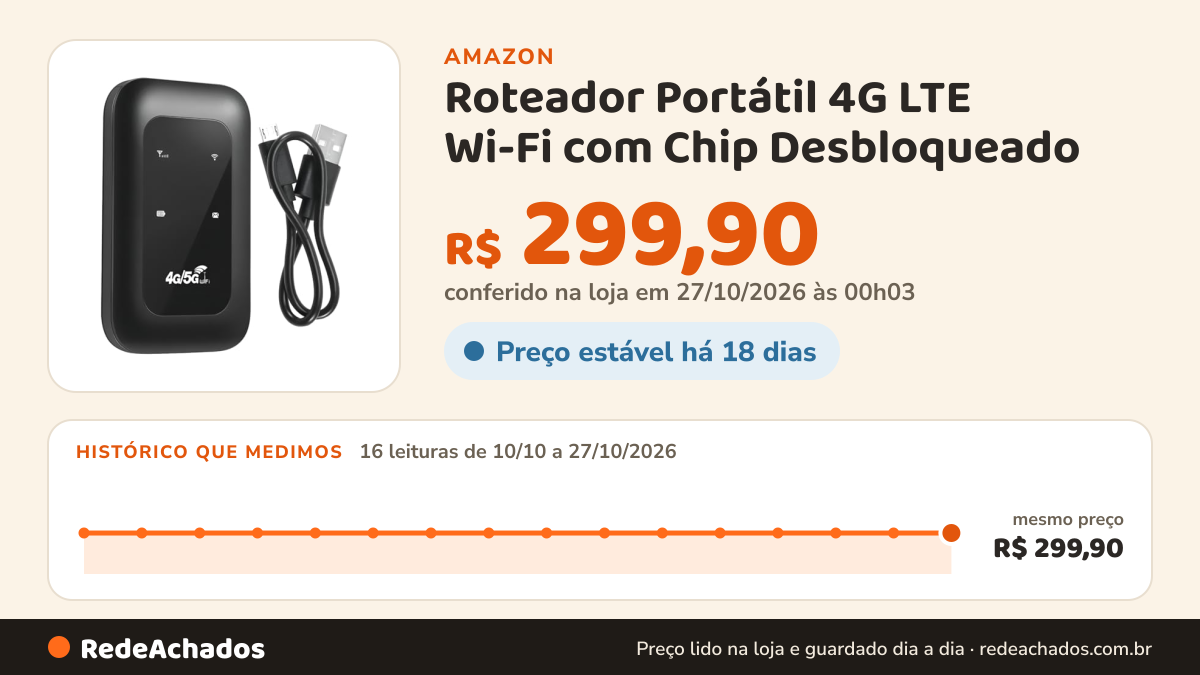 Histórico de preço de Roteador Portátil 4G LTE Wi-Fi com Chip Desbloqueado | Bateria 2100mAh | Conecta até 10… na Amazon: 16 leituras de 10/10/2026 a 27/10/2026, mesmo preço, R$ 299,90, em todas; R$ 299,90 conferido em 27/10/2026 às 00h03