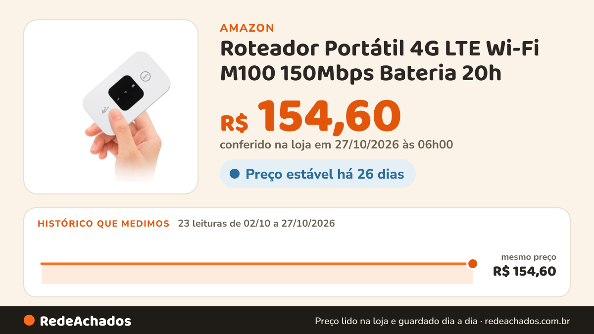 Histórico de preço de Roteador Portátil 4G LTE Wi-Fi M100 150Mbps Bateria 20h na Amazon: 23 leituras de 02/10/2026 a 27/10/2026, mesmo preço, R$ 154,60, em todas; R$ 154,60 conferido em 27/10/2026 às 06h00