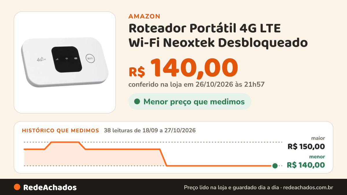 Histórico de preço de Roteador Portátil 4G LTE Wi-Fi Neoxtek Desbloqueado - Bateria Longa Duração - Internet… na Amazon: 38 leituras de 18/09/2026 a 27/10/2026, menor R$ 140,00, maior R$ 150,00; R$ 140,00 conferido em 26/10/2026 às 21h57
