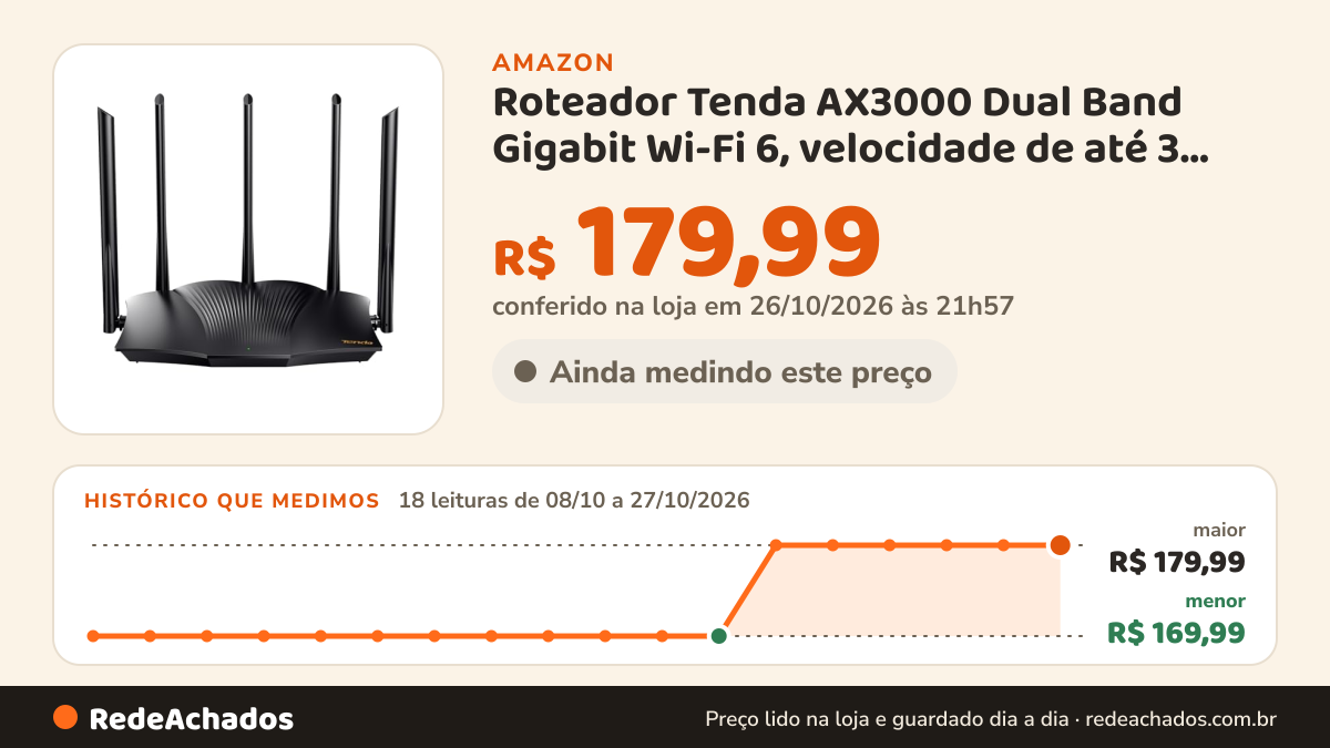 Histórico de preço de Roteador Tenda AX3000 Dual Band Gigabit Wi-Fi 6, velocidade de até 3 Gbps, 4 portas… na Amazon: 18 leituras de 08/10/2026 a 27/10/2026, menor R$ 169,99, maior R$ 179,99; R$ 179,99 conferido em 26/10/2026 às 21h57