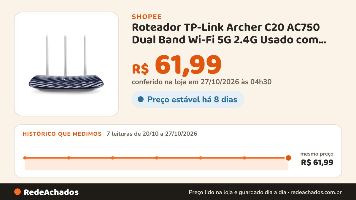 Histórico de preço de Roteador TP-Link Archer C20 AC750 Dual Band Wi-Fi 5G 2.4G Usado com fonte na Shopee: 7 leituras de 20/10/2026 a 27/10/2026, mesmo preço, R$ 61,99, em todas; R$ 61,99 conferido em 27/10/2026 às 04h30