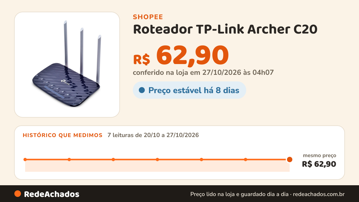 Histórico de preço de Roteador TP-Link Archer C20 – AC750 Dual Band Wi-Fi USADO na Shopee: 7 leituras de 20/10/2026 a 27/10/2026, mesmo preço, R$ 62,90, em todas; R$ 62,90 conferido em 27/10/2026 às 04h07