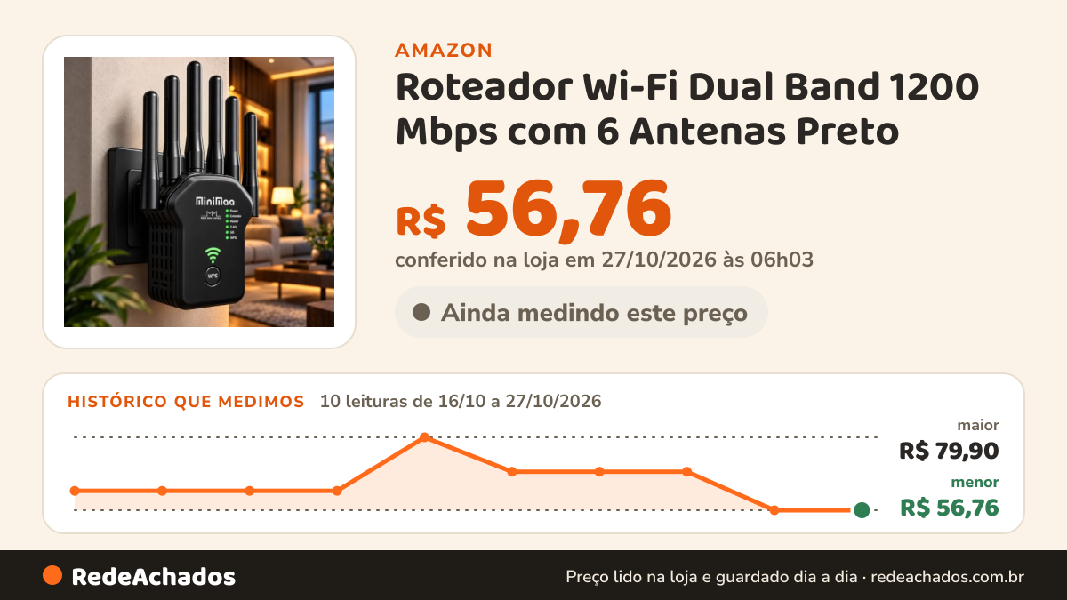 Histórico de preço de Roteador Wi-Fi Dual Band 1200 Mbps com 6 Antenas Preto na Amazon: 9 leituras de 16/10/2026 a 25/10/2026, menor R$ 56,76, maior R$ 79,90