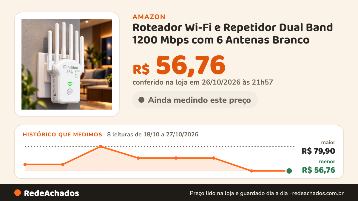 Histórico de preço de Roteador Wi-Fi e Repetidor Dual Band 1200 Mbps com 6 Antenas Branco | Extensor de Sinal… na Amazon: 8 leituras de 18/10/2026 a 27/10/2026, menor R$ 56,76, maior R$ 79,90; R$ 56,76 conferido em 26/10/2026 às 21h57