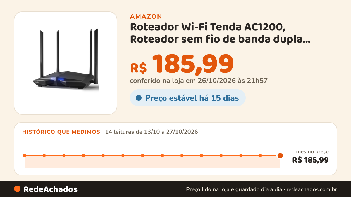 Histórico de preço de Roteador Wi-Fi Tenda AC1200, Roteador sem fio de banda dupla ultrarrápido, fácil… na Amazon: 14 leituras de 13/10/2026 a 27/10/2026, mesmo preço, R$ 185,99, em todas; R$ 185,99 conferido em 26/10/2026 às 21h57