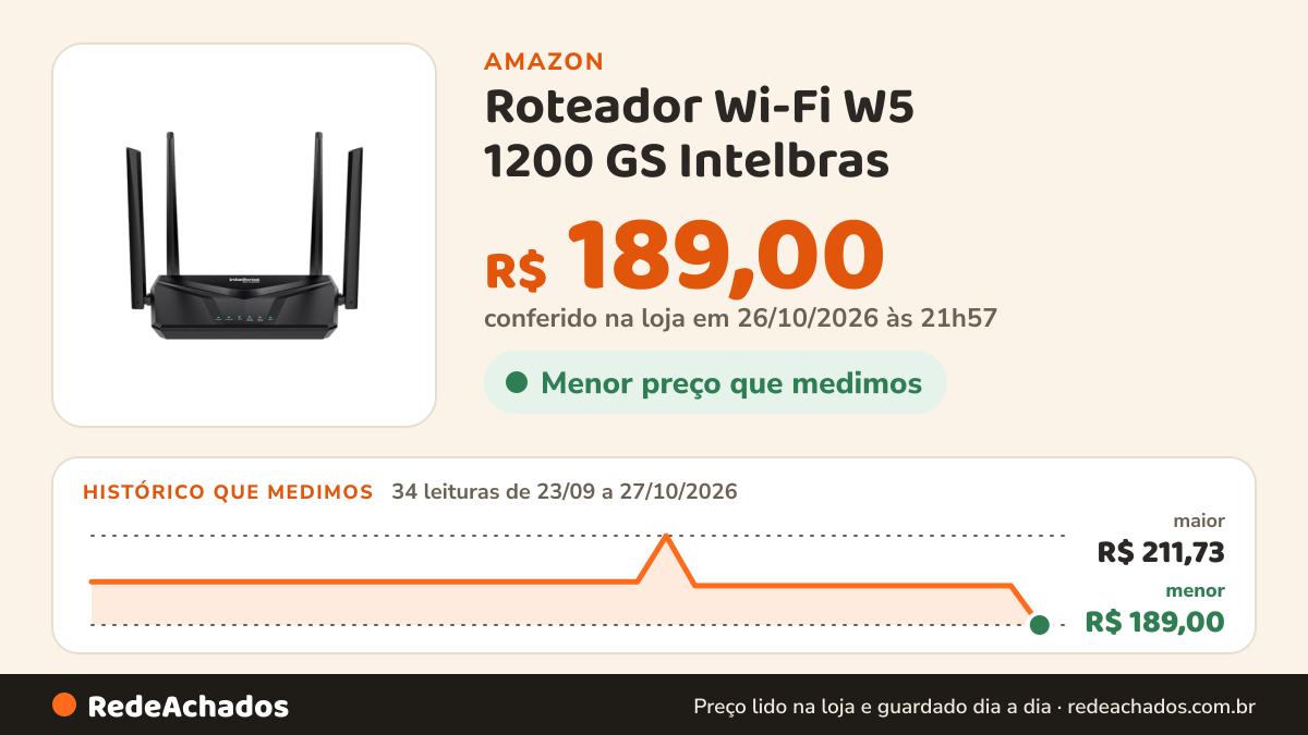 Histórico de preço de Roteador Wi-Fi W5 1200 GS Intelbras na Amazon: 34 leituras de 23/09/2026 a 27/10/2026, menor R$ 189,00, maior R$ 211,73; R$ 189,00 conferido em 26/10/2026 às 21h57