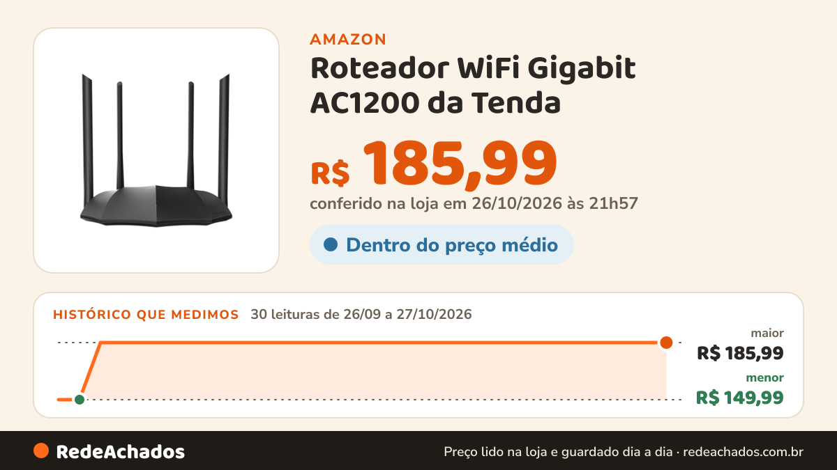 Histórico de preço de Roteador WiFi Gigabit AC1200 da Tenda – Roteador de banda dupla para Internet sem fio, 3… na Amazon: 30 leituras de 26/09/2026 a 27/10/2026, menor R$ 149,99, maior R$ 185,99; R$ 185,99 conferido em 26/10/2026 às 21h57
