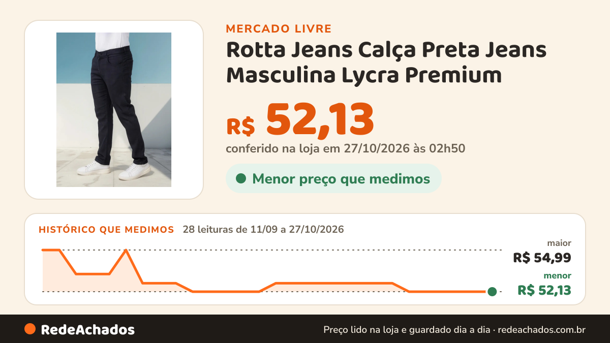 Histórico de preço de Rotta Jeans Calça Preta Jeans Masculina Lycra Premium no Mercado Livre: 28 leituras de 11/09/2026 a 27/10/2026, menor R$ 52,13, maior R$ 54,99; R$ 52,13 conferido em 27/10/2026 às 02h50