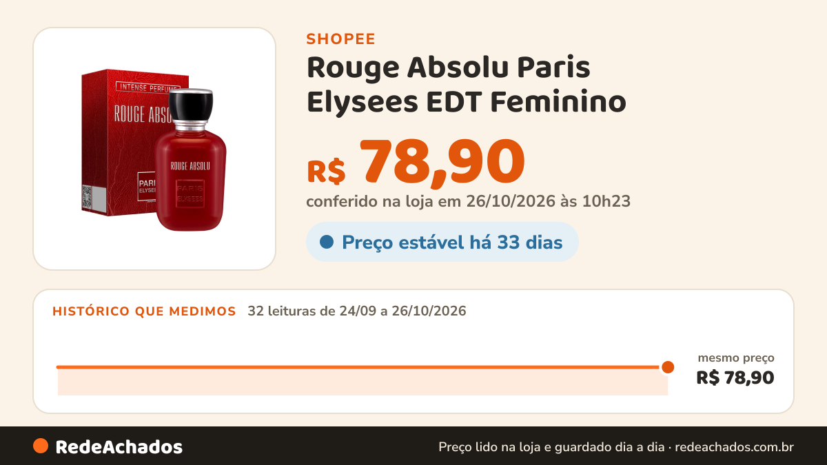 Histórico de preço de Rouge Absolu Paris Elysees EDT Feminino - 100ML na Shopee: 32 leituras de 24/09/2026 a 26/10/2026, mesmo preço, R$ 78,90, em todas; R$ 78,90 conferido em 26/10/2026 às 10h23