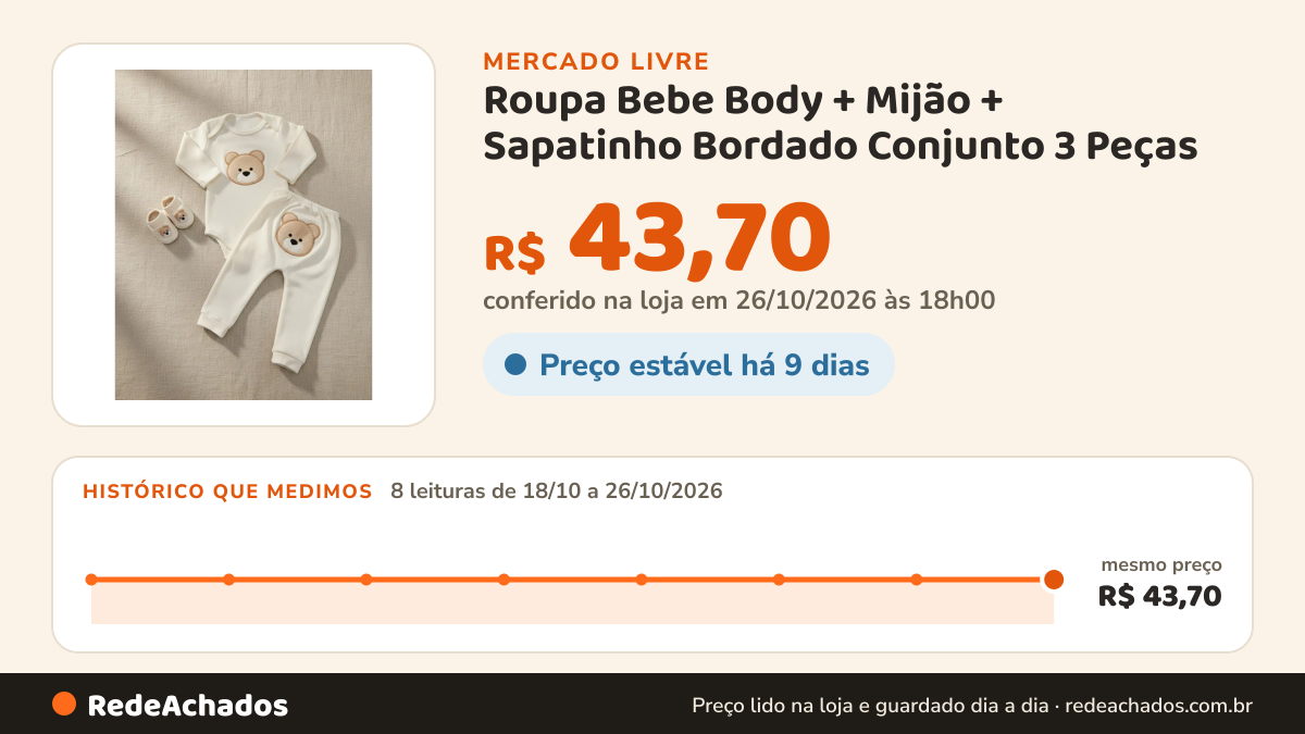 Histórico de preço de Roupa Bebe Body + Mijão + Sapatinho Bordado Conjunto 3 Peças no Mercado Livre: 8 leituras de 18/10/2026 a 26/10/2026, mesmo preço, R$ 43,70, em todas; R$ 43,70 conferido em 26/10/2026 às 18h00