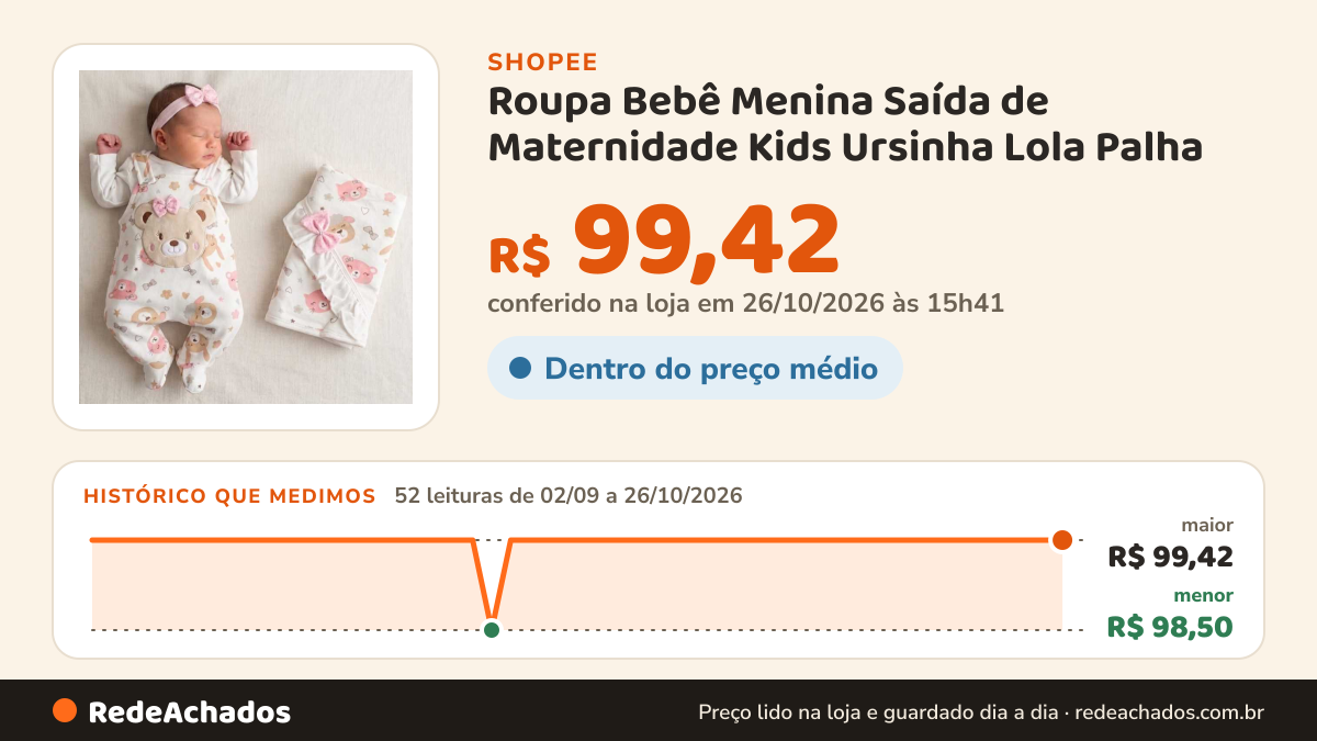 Histórico de preço de Roupa Bebê Menina Saída de Maternidade Kids Ursinha Lola Palha - Tamanho P na Shopee: 52 leituras de 02/09/2026 a 26/10/2026, menor R$ 98,50, maior R$ 99,42; R$ 99,42 conferido em 26/10/2026 às 15h41