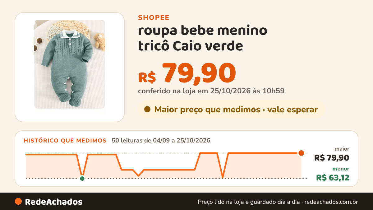 Histórico de preço de roupa bebe menino tricô Caio verde na Shopee: 50 leituras de 04/09/2026 a 25/10/2026, menor R$ 63,12, maior R$ 79,90; R$ 79,90 conferido em 25/10/2026 às 10h59