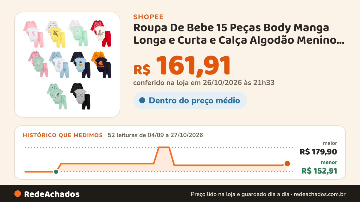 Histórico de preço de Roupa De Bebe 15 Peças Body Manga Longa e Curta e Calça Algodão Menino ou Menina na Shopee: 52 leituras de 04/09/2026 a 27/10/2026, menor R$ 152,91, maior R$ 179,90; R$ 161,91 conferido em 26/10/2026 às 21h33