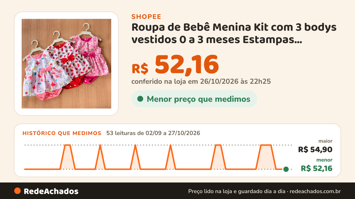 Histórico de preço de Roupa de Bebê Menina Kit com 3 bodys vestidos 0 a 3 meses Estampas Sortidas na Shopee: 53 leituras de 02/09/2026 a 27/10/2026, menor R$ 52,16, maior R$ 54,90; R$ 52,16 conferido em 26/10/2026 às 22h25