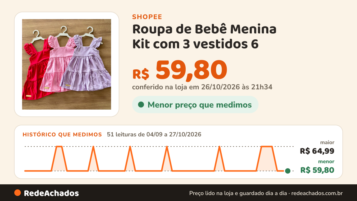 Histórico de preço de Roupa de Bebê Menina Kit com 3 vestidos 6 - 12 meses Cores Sortidas na Shopee: 51 leituras de 04/09/2026 a 27/10/2026, menor R$ 59,80, maior R$ 64,99; R$ 59,80 conferido em 26/10/2026 às 21h34