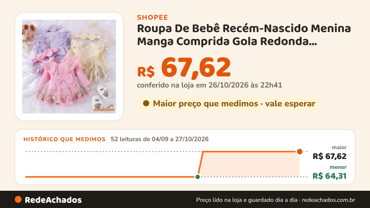 Histórico de preço de Roupa De Bebê Recém-Nascido Menina Manga Comprida Gola Redonda Bordado Borboleta Vestido… na Shopee: 52 leituras de 04/09/2026 a 27/10/2026, menor R$ 64,31, maior R$ 67,62; R$ 67,62 conferido em 26/10/2026 às 22h41