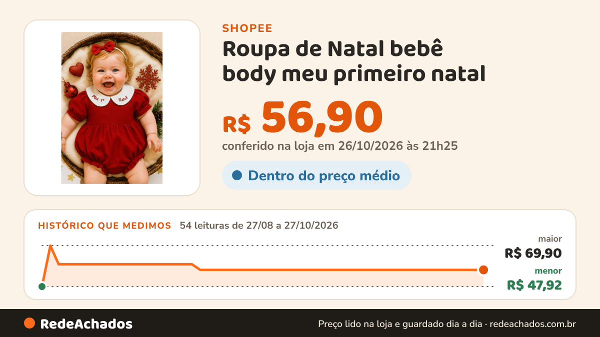 Histórico de preço de Roupa de Natal bebê body meu primeiro natal na Shopee: 54 leituras de 27/08/2026 a 27/10/2026, menor R$ 47,92, maior R$ 69,90; R$ 56,90 conferido em 26/10/2026 às 21h25
