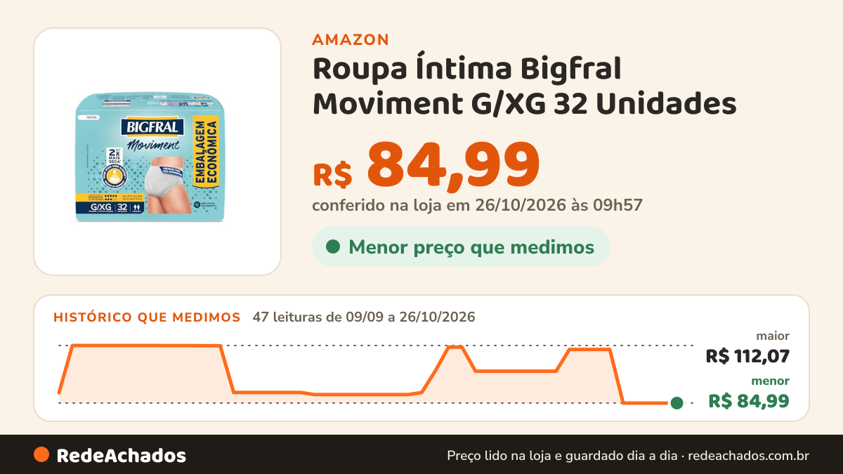 Histórico de preço de Roupa Íntima Bigfral Moviment G/XG 32 Unidades na Amazon: 47 leituras de 09/09/2026 a 26/10/2026, menor R$ 84,99, maior R$ 112,07; R$ 84,99 conferido em 26/10/2026 às 09h57
