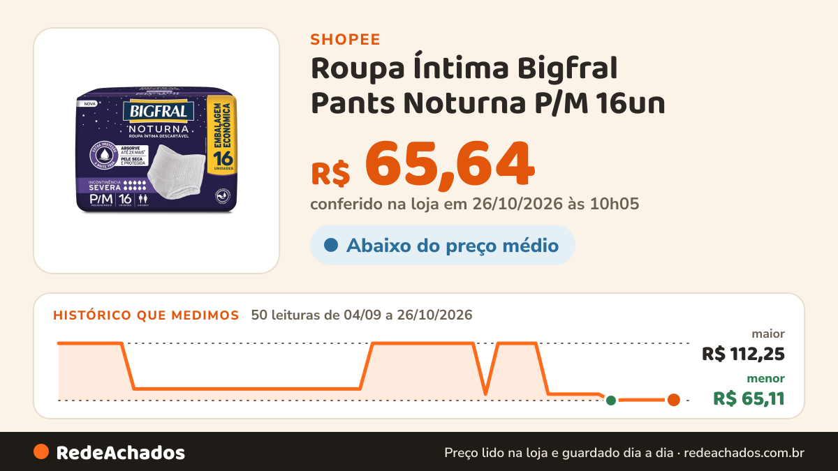 Histórico de preço de Roupa Íntima Bigfral Pants Noturna P/M 16un na Shopee: 50 leituras de 04/09/2026 a 26/10/2026, menor R$ 65,11, maior R$ 112,25; R$ 65,64 conferido em 26/10/2026 às 10h05