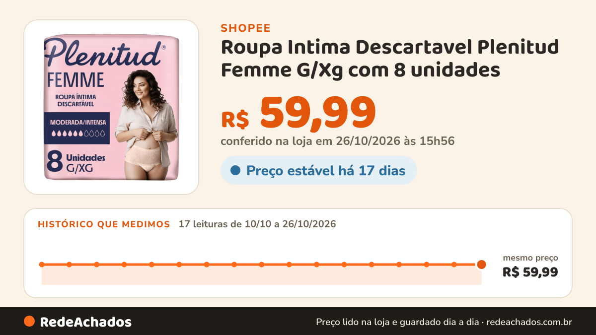Histórico de preço de Roupa Intima Descartavel Plenitud Femme G/Xg com 8 unidades na Shopee: 17 leituras de 10/10/2026 a 26/10/2026, mesmo preço, R$ 59,99, em todas; R$ 59,99 conferido em 26/10/2026 às 15h56