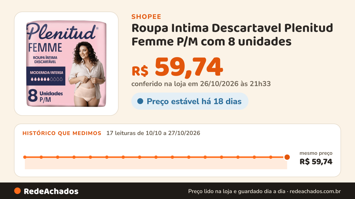 Histórico de preço de Roupa Intima Descartavel Plenitud Femme P/M com 8 unidades na Shopee: 17 leituras de 10/10/2026 a 27/10/2026, mesmo preço, R$ 59,74, em todas; R$ 59,74 conferido em 26/10/2026 às 21h33