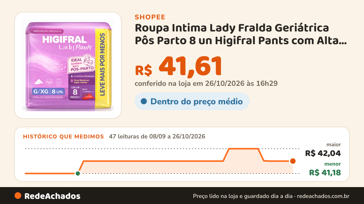 Histórico de preço de Roupa Intima Lady Fralda Geriátrica Pôs Parto 8 un Higifral Pants com Alta Absorção na Shopee: 46 leituras de 08/09/2026 a 25/10/2026, menor R$ 41,18, maior R$ 42,04; R$ 41,61 conferido em 25/10/2026 às 15h19