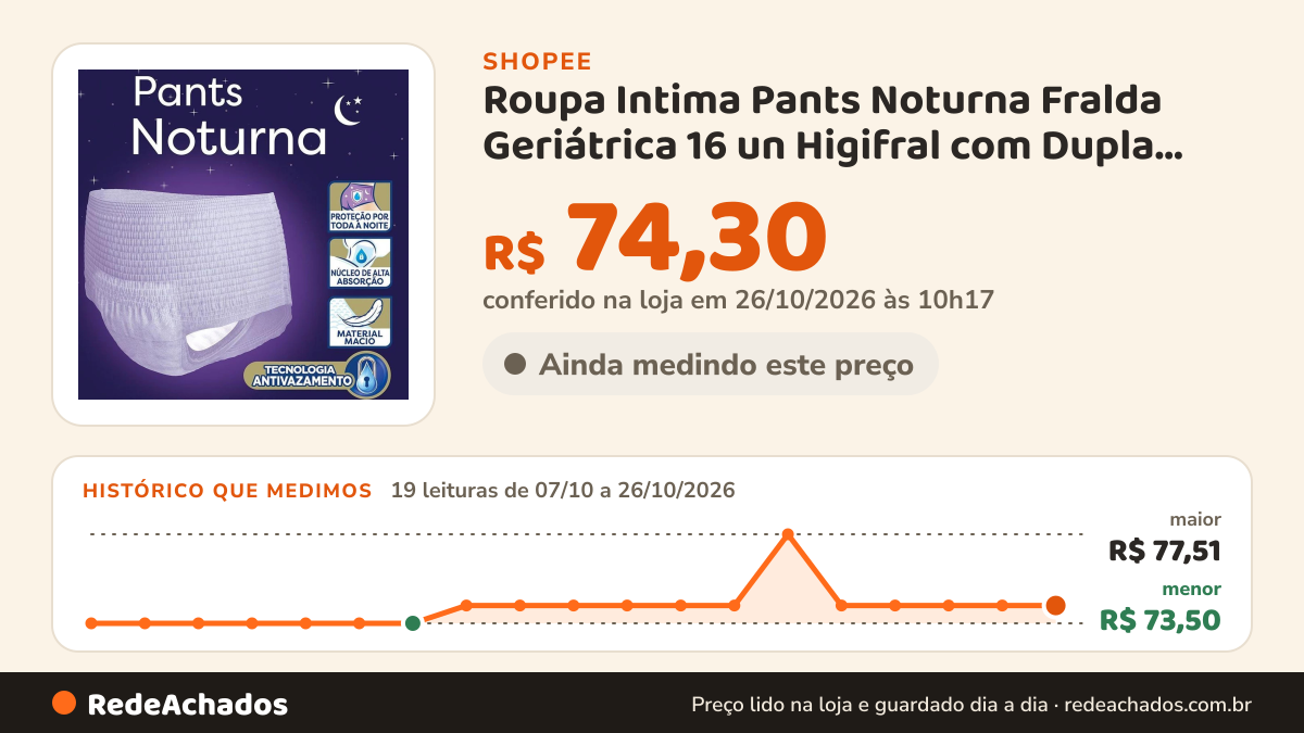 Histórico de preço de Roupa Intima Pants Noturna Fralda Geriátrica 16 un Higifral com Dupla Absorção na Shopee: 19 leituras de 07/10/2026 a 26/10/2026, menor R$ 73,50, maior R$ 77,51; R$ 74,30 conferido em 26/10/2026 às 10h17