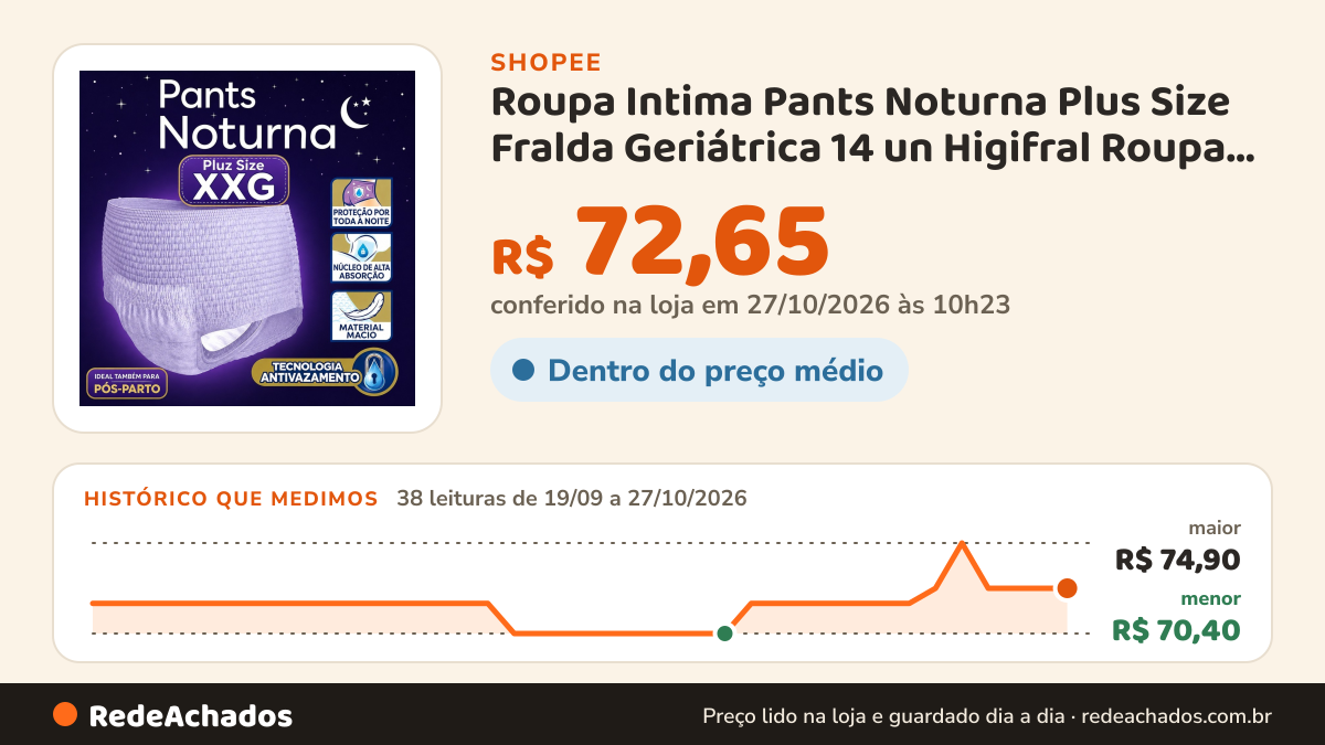 Histórico de preço de Roupa Intima Pants Noturna Plus Size Fralda Geriátrica 14 un Higifral Roupa Intima com… na Shopee: 37 leituras de 19/09/2026 a 26/10/2026, menor R$ 70,40, maior R$ 74,90; R$ 72,65 conferido em 26/10/2026 às 04h48