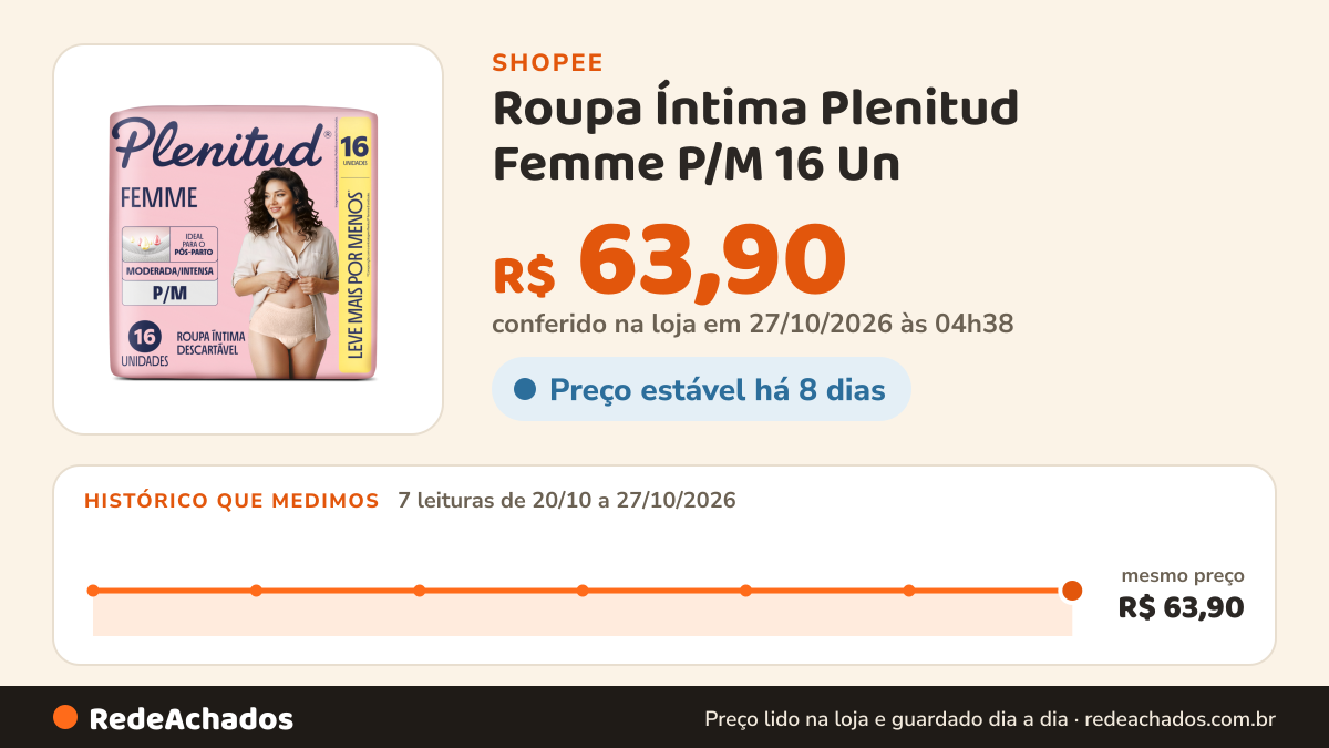 Histórico de preço de Roupa Íntima Plenitud Femme P/M 16 Un na Shopee: 7 leituras de 20/10/2026 a 27/10/2026, mesmo preço, R$ 63,90, em todas; R$ 63,90 conferido em 27/10/2026 às 04h38