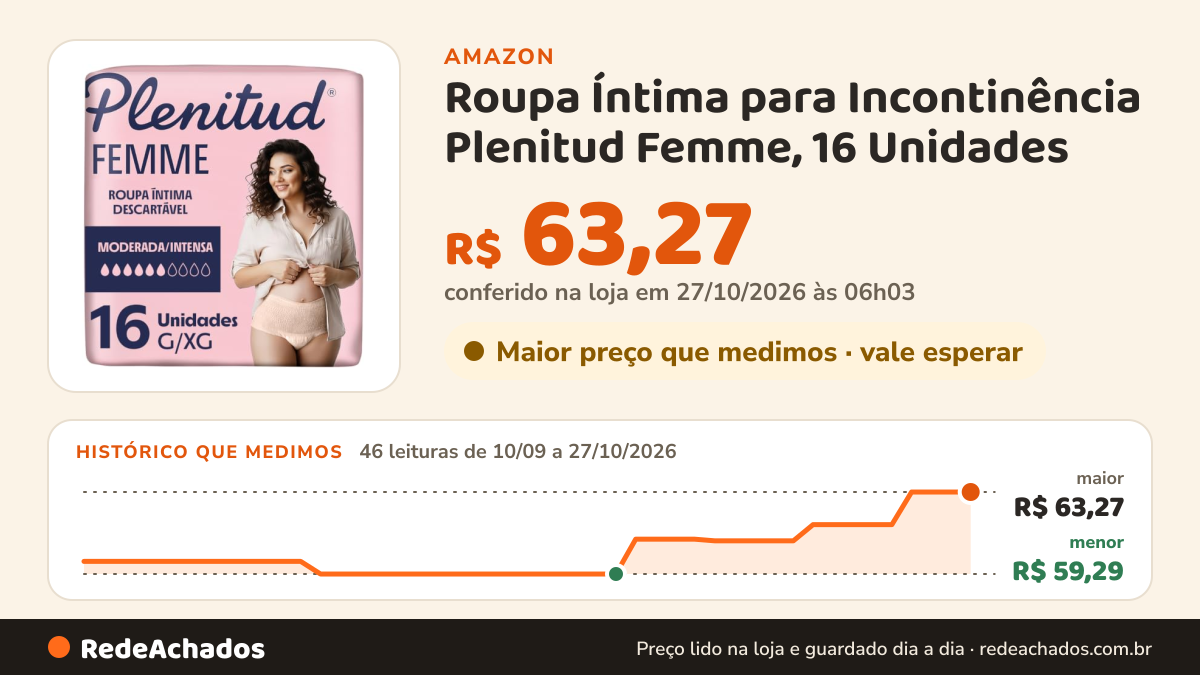 Histórico de preço de Roupa Íntima para Incontinência Plenitud Femme, 16 Unidades na Amazon: 46 leituras de 10/09/2026 a 27/10/2026, menor R$ 59,29, maior R$ 63,27; R$ 63,27 conferido em 27/10/2026 às 06h03