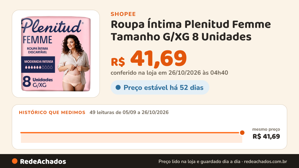 Histórico de preço de Roupa Íntima Plenitud Femme Tamanho G/XG 8 Unidades na Shopee: 49 leituras de 05/09/2026 a 26/10/2026, mesmo preço, R$ 41,69, em todas; R$ 41,69 conferido em 26/10/2026 às 04h40