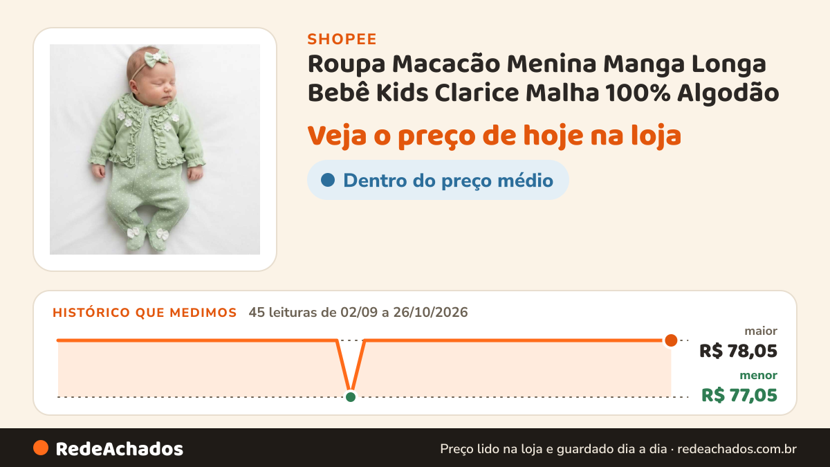 Histórico de preço de Roupa Macacão Menina Manga Longa Bebê Kids Clarice Malha 100% Algodão na Shopee: 45 leituras de 02/09/2026 a 26/10/2026, menor R$ 77,05, maior R$ 78,05