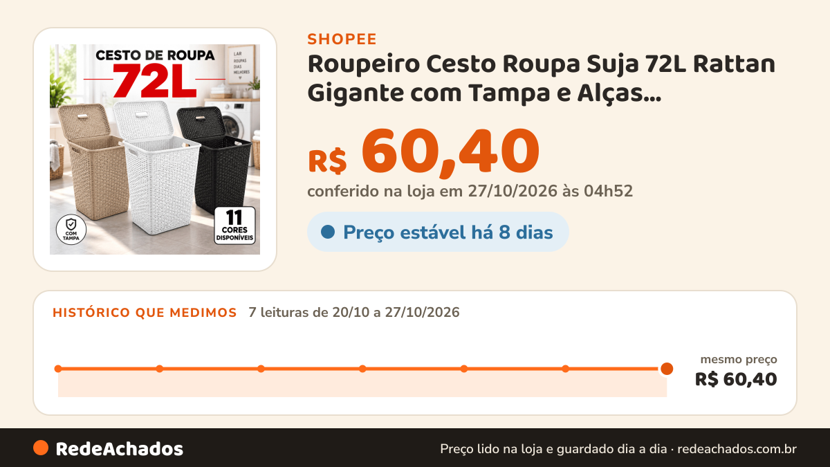 Histórico de preço de Roupeiro Cesto Roupa Suja 72L Rattan Gigante com Tampa e Alças Lavanderia Banheiro Quarto… na Shopee: 7 leituras de 20/10/2026 a 27/10/2026, mesmo preço, R$ 60,40, em todas; R$ 60,40 conferido em 27/10/2026 às 04h52