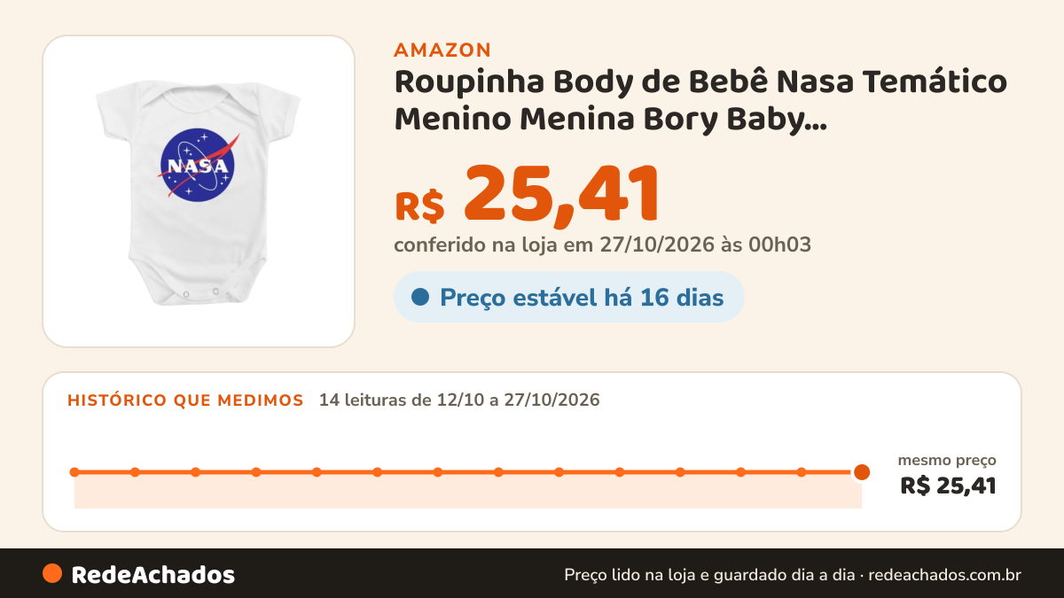 Histórico de preço de Roupinha Body de Bebê Nasa Temático Menino Menina Bory Baby Espaço(Branco-M) na Amazon: 14 leituras de 12/10/2026 a 27/10/2026, mesmo preço, R$ 25,41, em todas; R$ 25,41 conferido em 27/10/2026 às 00h03