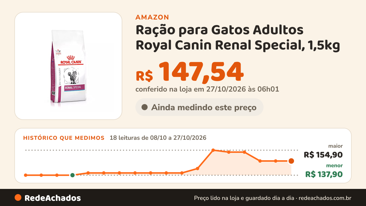 Histórico de preço de Ração para Gatos Adultos Royal Canin Renal Special, 1,5kg | Veterinary Diet na Amazon: 18 leituras de 08/10/2026 a 27/10/2026, menor R$ 137,90, maior R$ 154,90; R$ 147,54 conferido em 27/10/2026 às 06h01