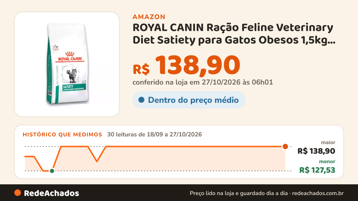 Histórico de preço de ROYAL CANIN Ração Feline Veterinary Diet Satiety para Gatos Obesos 1,5kg para Todas Todos… na Amazon: 29 leituras de 18/09/2026 a 25/10/2026, menor R$ 127,53, maior R$ 138,90