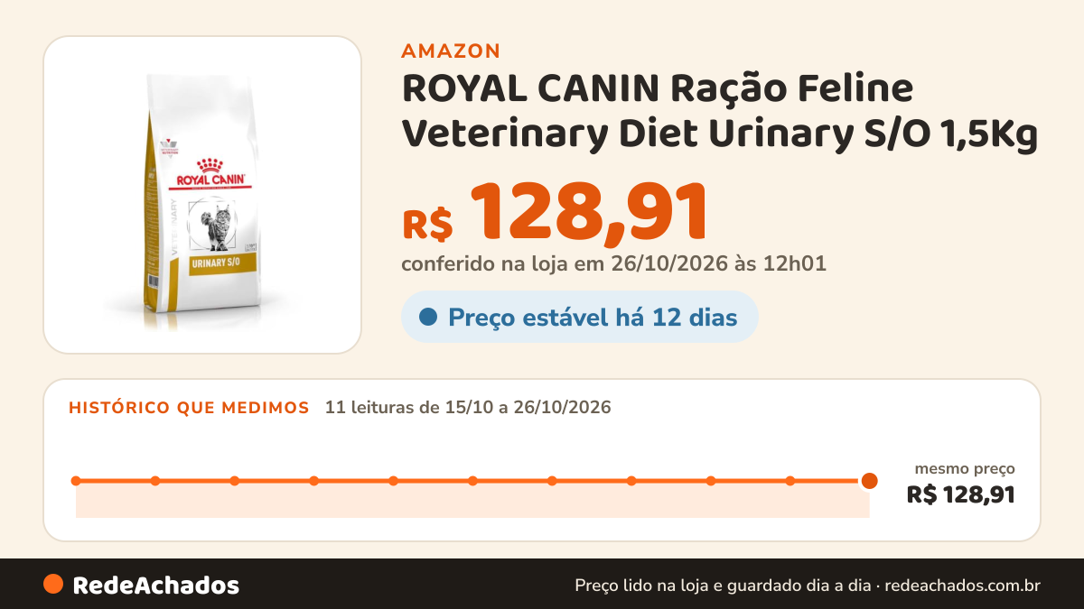 Histórico de preço de ROYAL CANIN Ração Feline Veterinary Diet Urinary S/O 1,5Kg - Sabor Outro na Amazon: 11 leituras de 15/10/2026 a 26/10/2026, mesmo preço, R$ 128,91, em todas; R$ 128,91 conferido em 26/10/2026 às 12h01