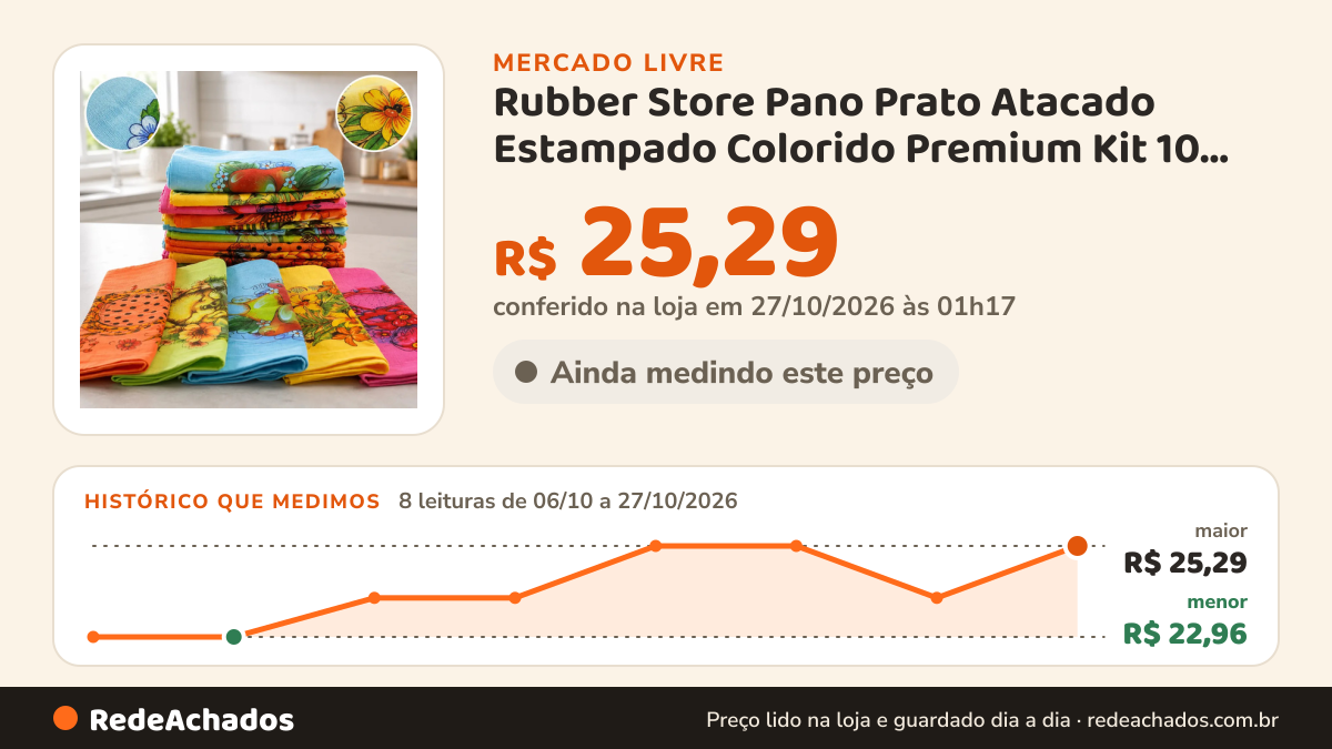 Histórico de preço de Rubber Store Pano Prato Atacado Estampado Colorido Premium Kit 10 Peç no Mercado Livre: 8 leituras de 06/10/2026 a 27/10/2026, menor R$ 22,96, maior R$ 25,29; R$ 25,29 conferido em 27/10/2026 às 01h17