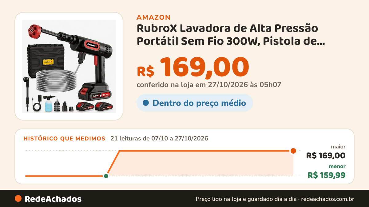 Histórico de preço de RubroX Lavadora de Alta Pressão Portátil Sem Fio 300W, Pistola de Água Elétrica com… na Amazon: 21 leituras de 07/10/2026 a 27/10/2026, menor R$ 159,99, maior R$ 169,00; R$ 169,00 conferido em 27/10/2026 às 05h07