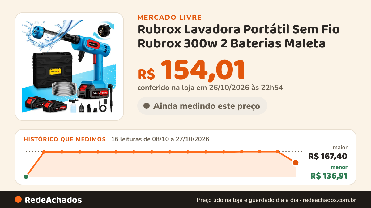 Histórico de preço de Rubrox Lavadora Portátil Sem Fio Rubrox 300w 2 Baterias Maleta no Mercado Livre: 15 leituras de 08/10/2026 a 24/10/2026, menor R$ 136,91, maior R$ 167,40