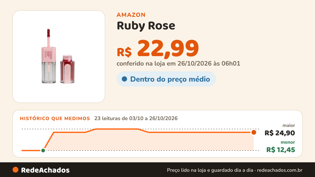 Histórico de preço de Ruby Rose - Batom Duo Double Layer Hbl6102-Dl50 na Amazon: 23 leituras de 03/10/2026 a 26/10/2026, menor R$ 12,45, maior R$ 24,90; R$ 22,99 conferido em 26/10/2026 às 06h01