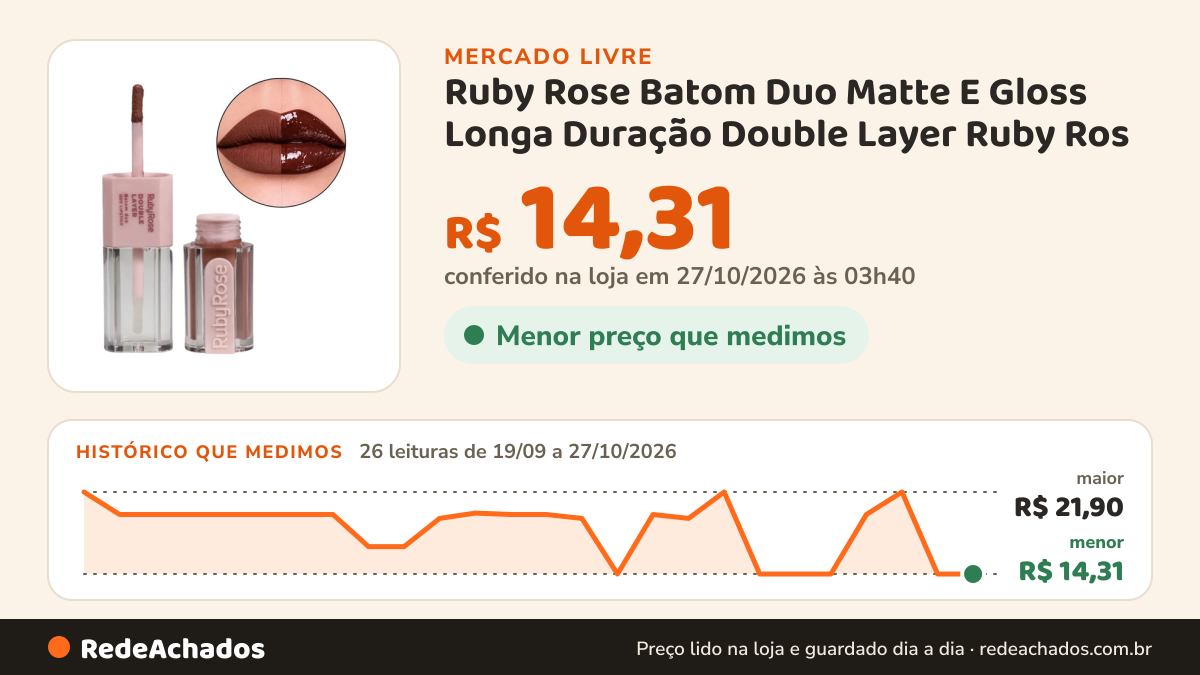 Histórico de preço de Ruby Rose Batom Duo Matte E Gloss Longa Duração Double Layer Ruby Ros no Mercado Livre: 26 leituras de 19/09/2026 a 27/10/2026, menor R$ 14,31, maior R$ 21,90; R$ 14,31 conferido em 27/10/2026 às 03h40