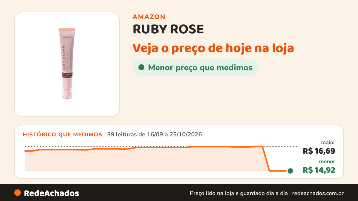 Histórico de preço de RUBY ROSE - Soft Blend Base Liquida F110 HBM301-11 na Amazon: 39 leituras de 16/09/2026 a 25/10/2026, menor R$ 14,92, maior R$ 16,69