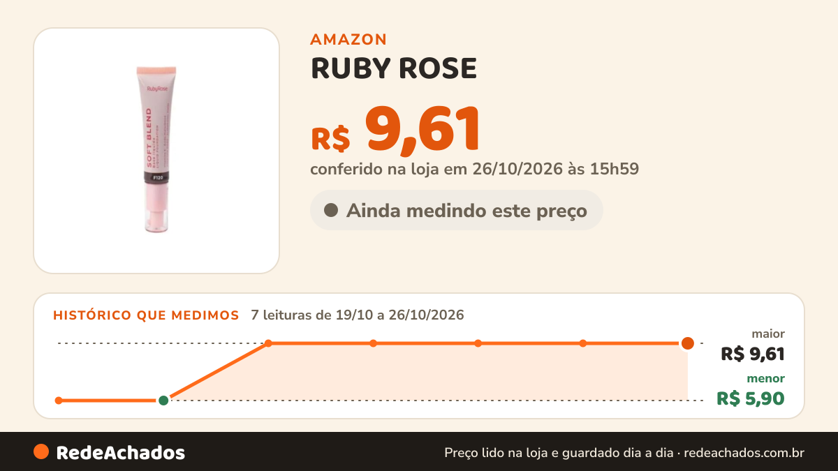 Histórico de preço de RUBY ROSE - Soft Blend Base Liquida F120 HBM301-12 na Amazon: 7 leituras de 19/10/2026 a 26/10/2026, menor R$ 5,90, maior R$ 9,61; R$ 9,61 conferido em 26/10/2026 às 15h59