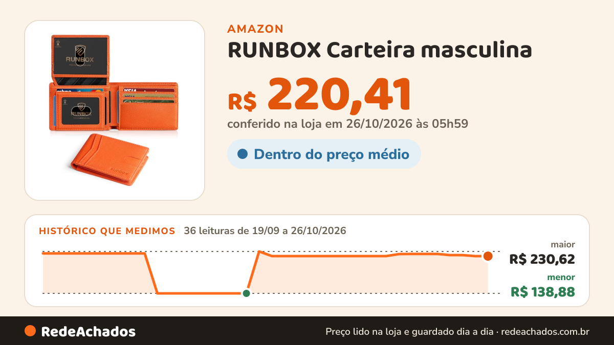 Histórico de preço de RUNBOX Carteira masculina – Carteira masculina fina de couro RFID com dobra dupla, 2… na Amazon: 36 leituras de 19/09/2026 a 26/10/2026, menor R$ 138,88, maior R$ 230,62; R$ 220,41 conferido em 26/10/2026 às 05h59