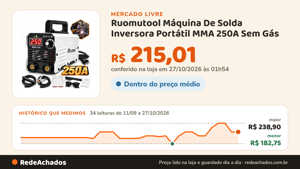 Histórico de preço de Ruomutool Máquina De Solda Inversora Portátil MMA 250A Sem Gás no Mercado Livre: 34 leituras de 11/09/2026 a 27/10/2026, menor R$ 182,75, maior R$ 238,90; R$ 215,01 conferido em 27/10/2026 às 01h54